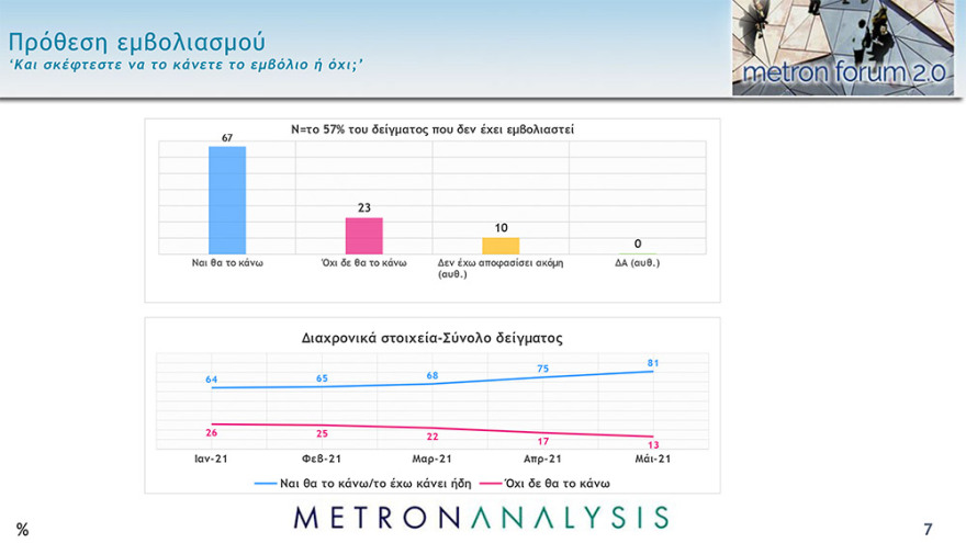 Δημοσκόπηση Metron Analysis: Στις 13,9 μονάδες το προβάδισμα της ΝΔ 