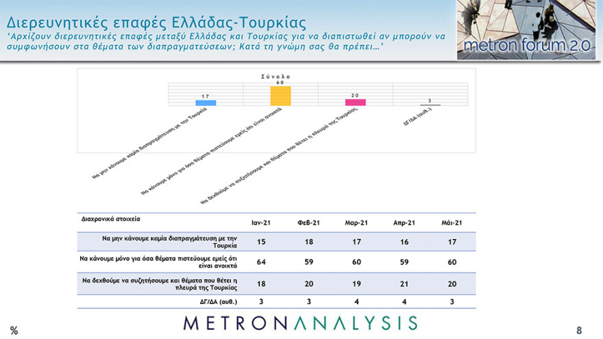 Δημοσκόπηση Metron Analysis: Στις 13,9 μονάδες το προβάδισμα της ΝΔ 
