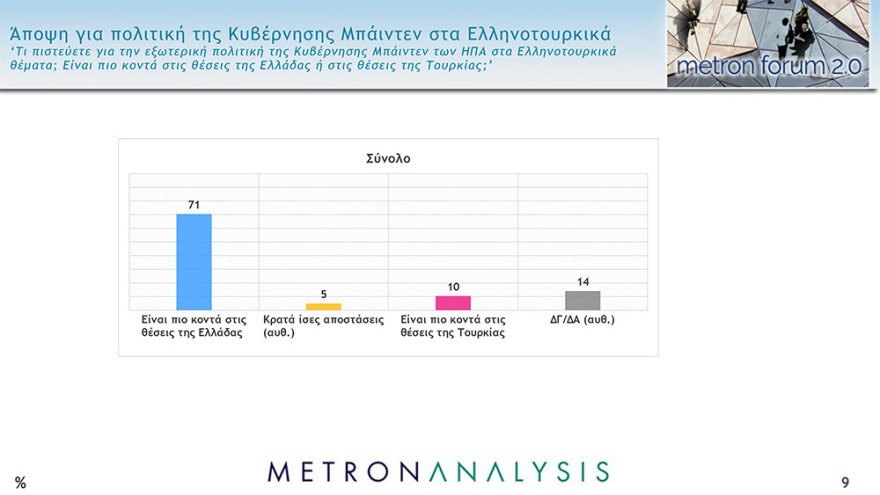 Δημοσκόπηση Metron Analysis: Στις 13,9 μονάδες το προβάδισμα της ΝΔ 