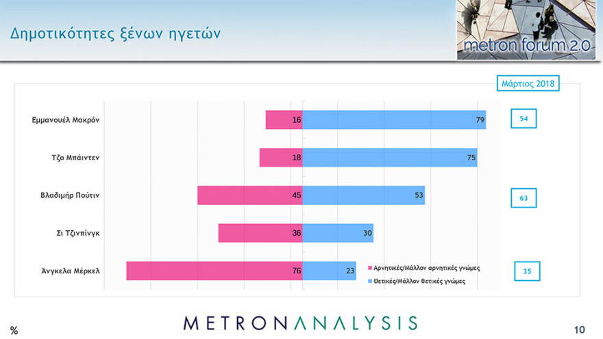 Δημοσκόπηση Metron Analysis: Στις 13,9 μονάδες το προβάδισμα της ΝΔ 