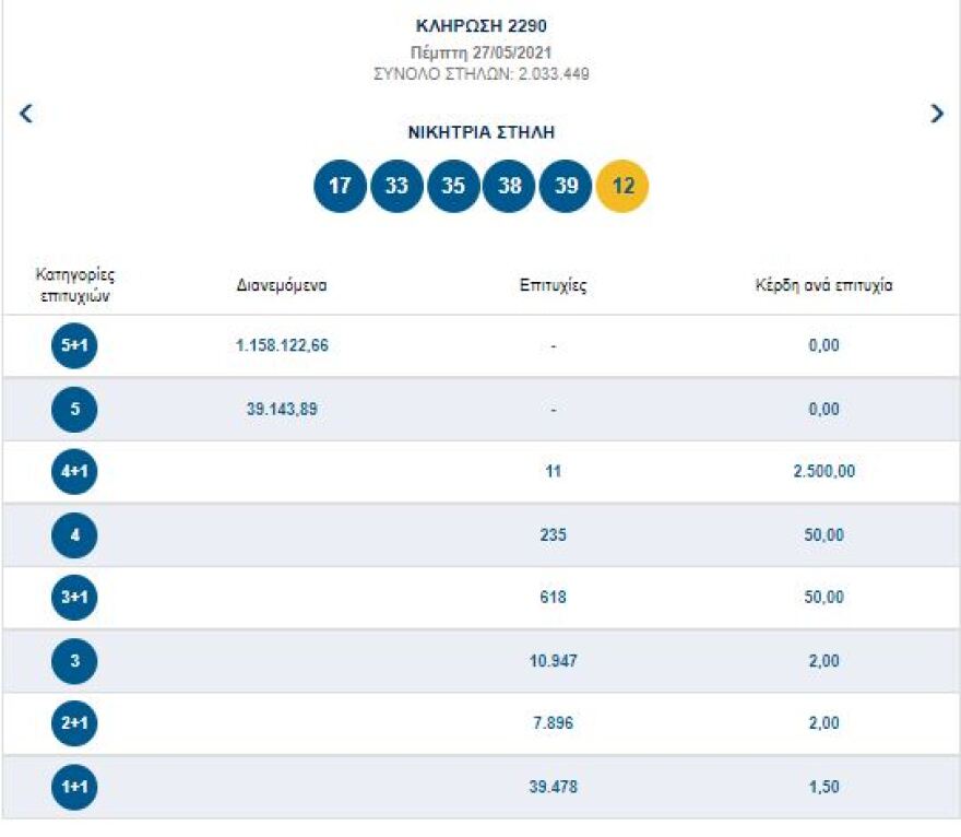 Τζακ ποτ στην κλήρωση του Τζόκερ - Δείτε τους αριθμούς