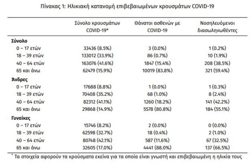 Κορωνοϊός: Στα 1.905 τα νέα κρούσματα - 540 οι διασωληνωμένοι, 39 θάνατοι