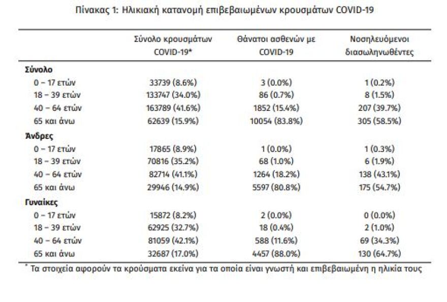 Κορωνοϊός: Στα 1.585 τα νέα κρούσματα - 521 οι διασωληνωμένοι, 40 θάνατοι