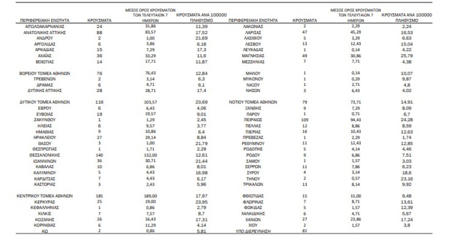 Κορωνοϊός: Στα 1.497 τα νέα κρούσματα - 29 θάνατοι - 510 διασωληνωμένοι