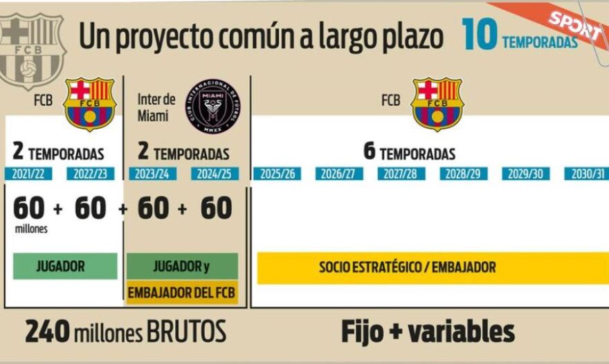 Μπαρτσελόνα: Δεκαετές πλάνο για Μέσι με πέρασμα από το MLS και πόστο στον σύλλογο