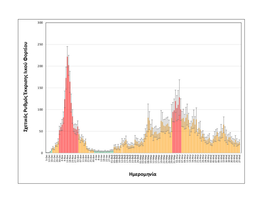 Λύματα: Σταθεροποίηση του ιικού φορτίου στη Θεσσαλονίκη
