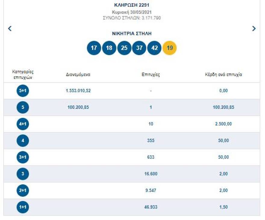 Τζόκερ: Δείτε το νέο τζακ ποτ - Αριθμοί και συστήματα