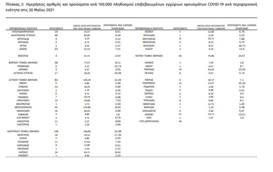 Κορωνοϊός: Στα 907 τα νέα κρούσματα - 30 θάνατοι - 497 οι διασωληνωμένοι