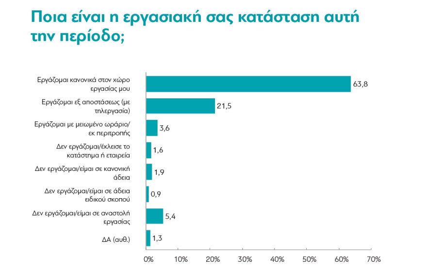 Έρευνα διαΝΕΟσις για την Ελλάδα της πανδημίας: Η αισιοδοξία επιστρέφει, η αβεβαιότητα παραμένει 