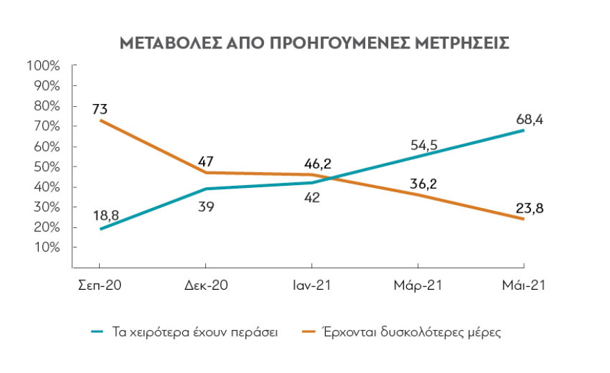 Έρευνα διαΝΕΟσις για την Ελλάδα της πανδημίας: Η αισιοδοξία επιστρέφει, η αβεβαιότητα παραμένει 