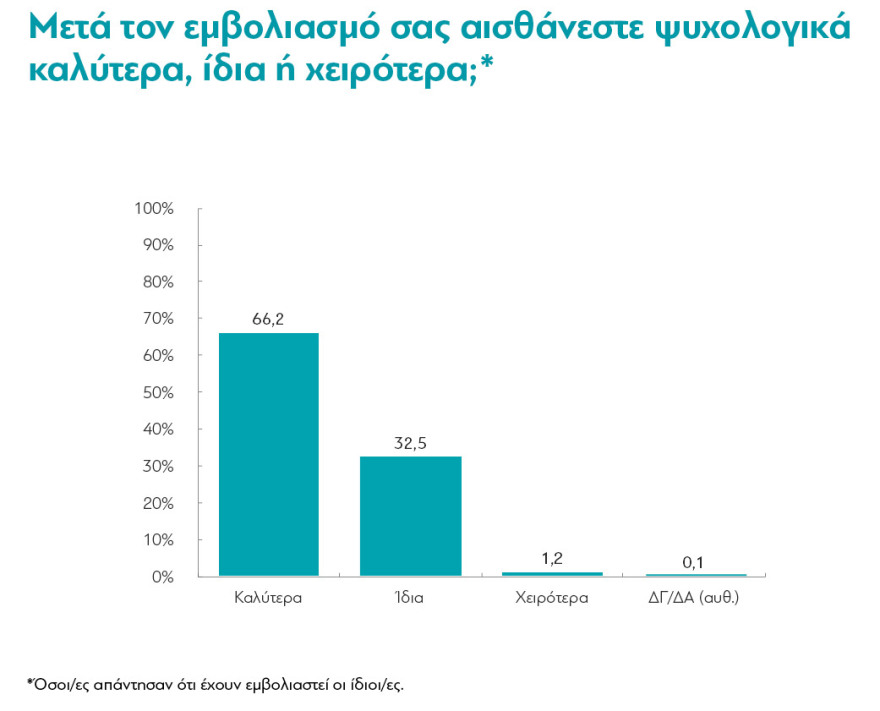 Έρευνα διαΝΕΟσις για την Ελλάδα της πανδημίας: Η αισιοδοξία επιστρέφει, η αβεβαιότητα παραμένει 