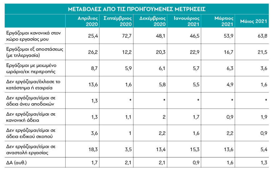 Έρευνα διαΝΕΟσις για την Ελλάδα της πανδημίας: Η αισιοδοξία επιστρέφει, η αβεβαιότητα παραμένει 