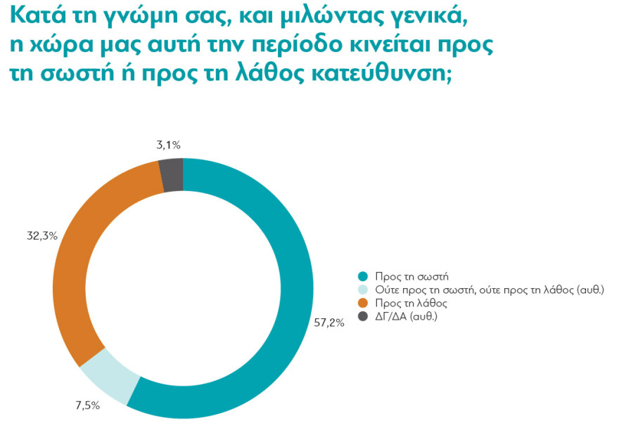 Έρευνα διαΝΕΟσις για την Ελλάδα της πανδημίας: Η αισιοδοξία επιστρέφει, η αβεβαιότητα παραμένει 