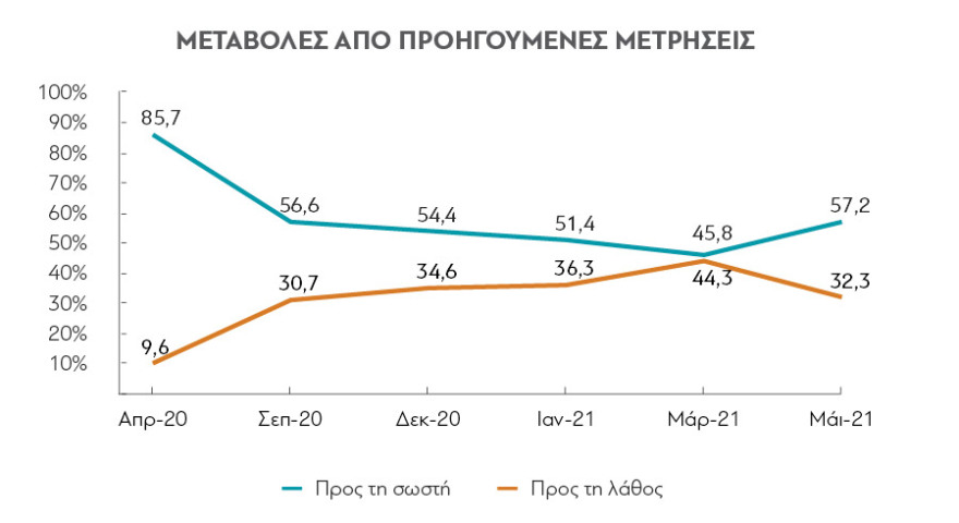 Έρευνα διαΝΕΟσις για την Ελλάδα της πανδημίας: Η αισιοδοξία επιστρέφει, η αβεβαιότητα παραμένει 