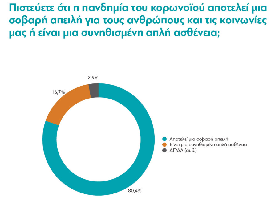 Έρευνα διαΝΕΟσις για την Ελλάδα της πανδημίας: Η αισιοδοξία επιστρέφει, η αβεβαιότητα παραμένει 