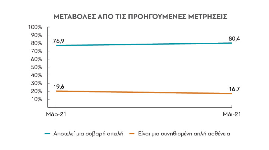 Έρευνα διαΝΕΟσις για την Ελλάδα της πανδημίας: Η αισιοδοξία επιστρέφει, η αβεβαιότητα παραμένει 