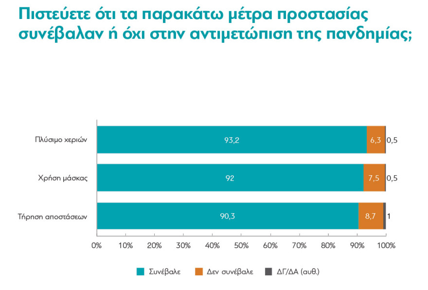 Έρευνα διαΝΕΟσις για την Ελλάδα της πανδημίας: Η αισιοδοξία επιστρέφει, η αβεβαιότητα παραμένει 