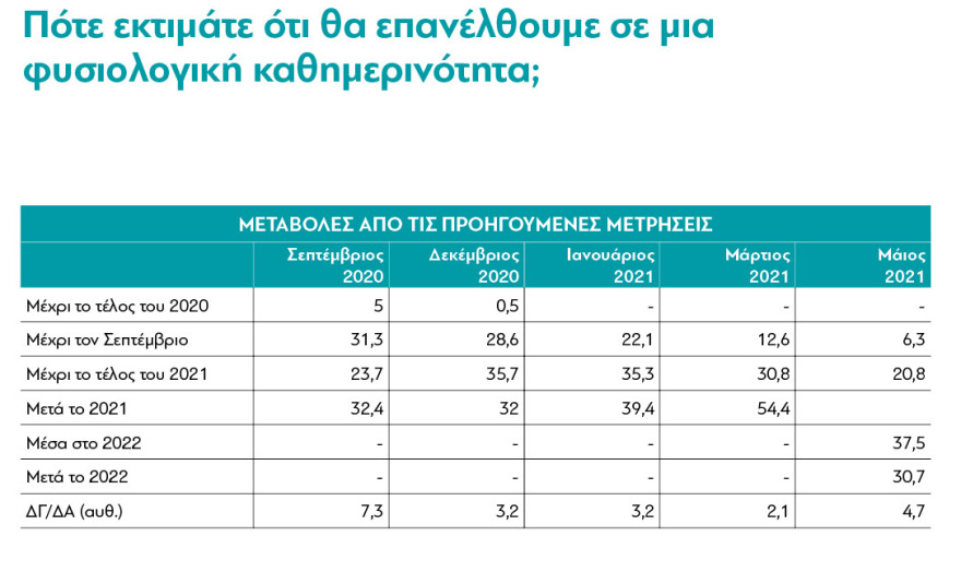 Έρευνα διαΝΕΟσις για την Ελλάδα της πανδημίας: Η αισιοδοξία επιστρέφει, η αβεβαιότητα παραμένει 