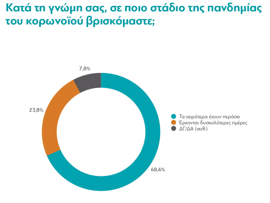 Έρευνα διαΝΕΟσις για την Ελλάδα της πανδημίας: Η αισιοδοξία επιστρέφει, η αβεβαιότητα παραμένει 