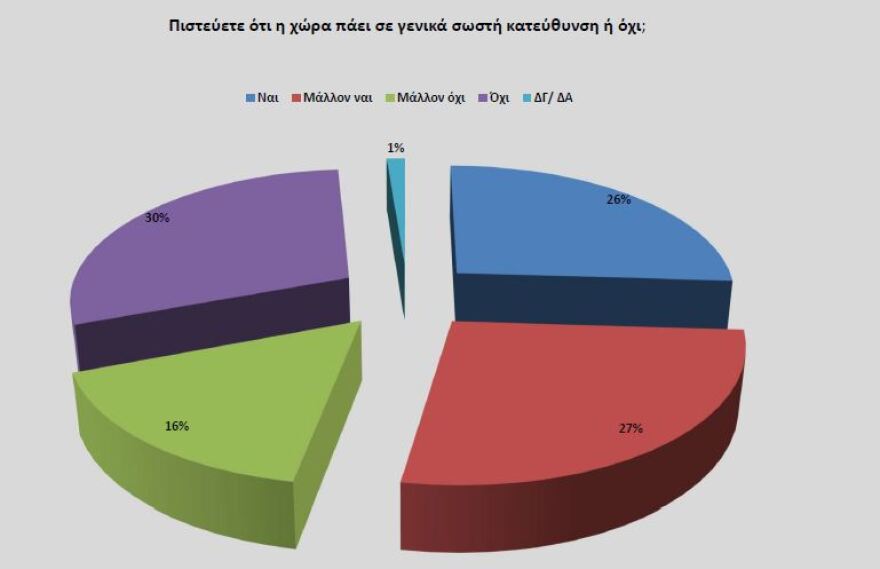 Έρευνα Opinion Poll: Κυριαρχία Μητσοτάκη έναντι Τσίπρα - Στο 17,4% η διαφορά της ΝΔ από τον ΣΥΡΙΖΑ
