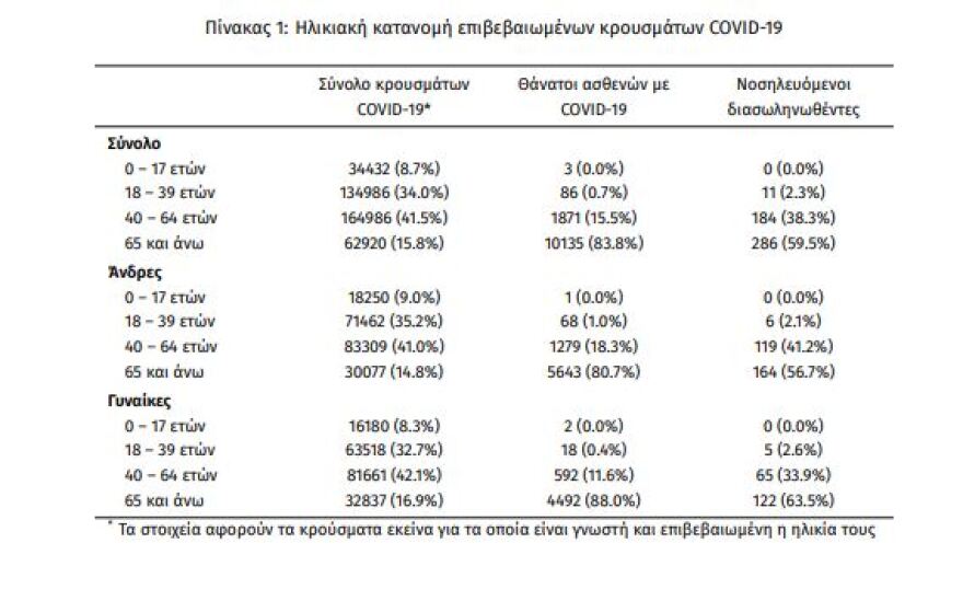 Κορωνοϊός: Στα 1.007 τα νέα κρούσματα - 481 οι διασωληνωμένοι, 41 θάνατοι
