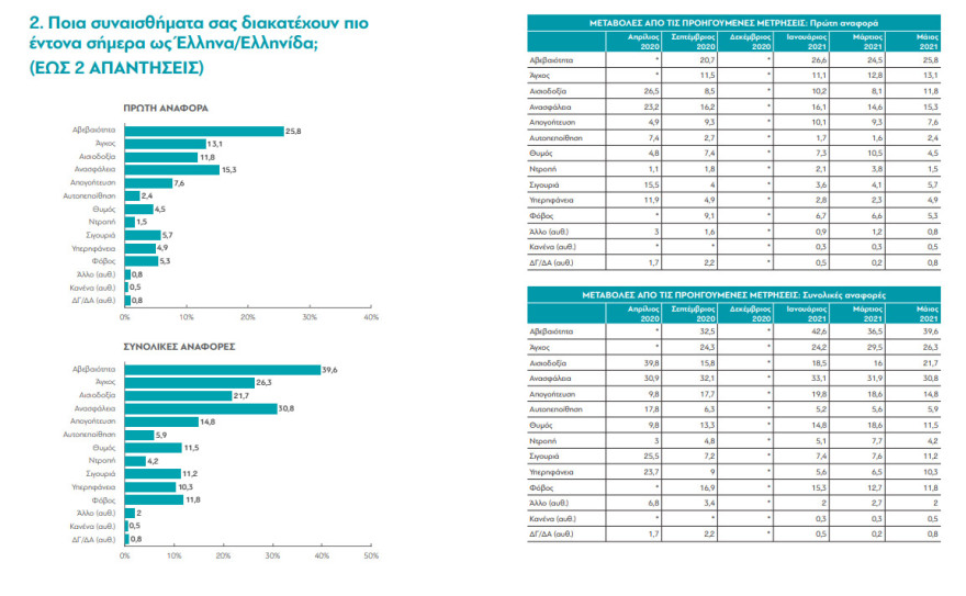Έρευνα διαΝΕΟσις για την Ελλάδα της πανδημίας: Η αισιοδοξία επιστρέφει, η αβεβαιότητα παραμένει 