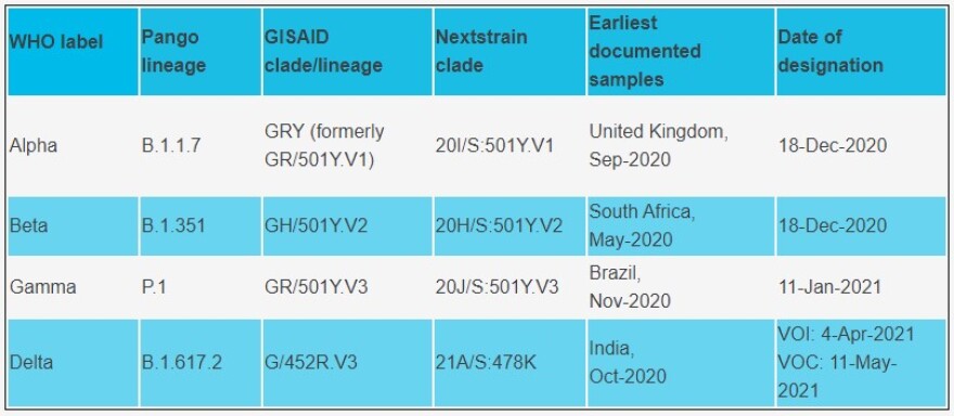 Ο Παγκόσμιος Οργανισμός Υγείας ονοματίζει τις μεταλλάξεις με γράμματα του ελληνικού αλφάβητου