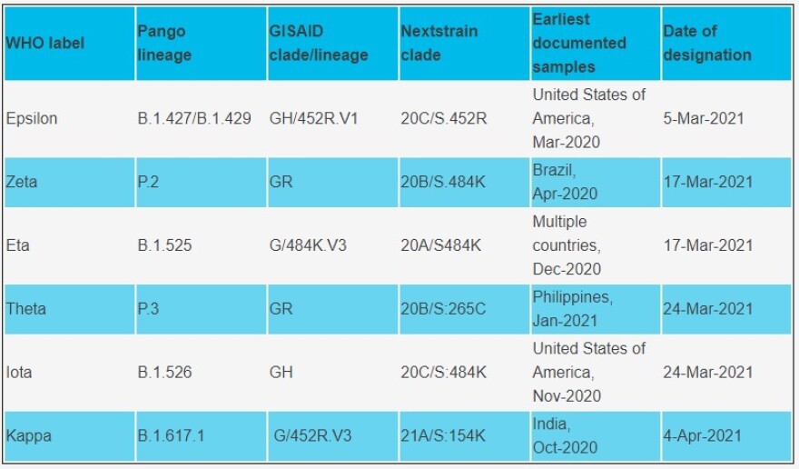 Ο Παγκόσμιος Οργανισμός Υγείας ονοματίζει τις μεταλλάξεις με γράμματα του ελληνικού αλφάβητου