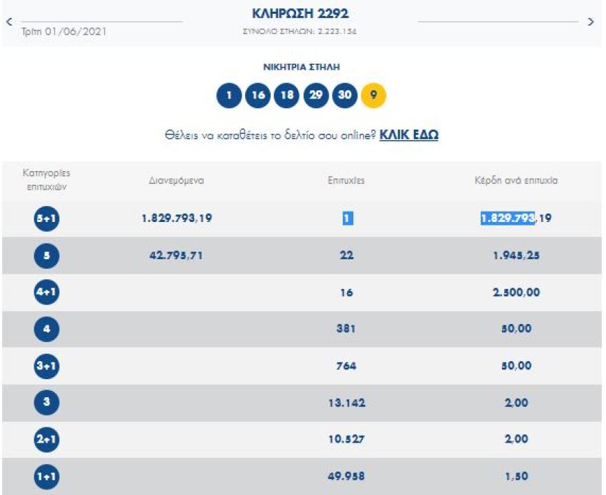 Τζόκερ: Ένας υπερτυχερός κερδίζει 1,8 εκατ. ευρώ - Δείτε τους αριθμούς