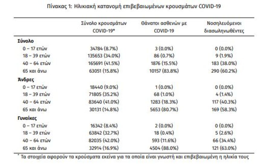 Εμβόλια: Πάνω από 6 εκατ. εμβολιασμοί έως το τέλος της εβδομάδας - Η «γραμμή» του ECDC για τους εφήβους