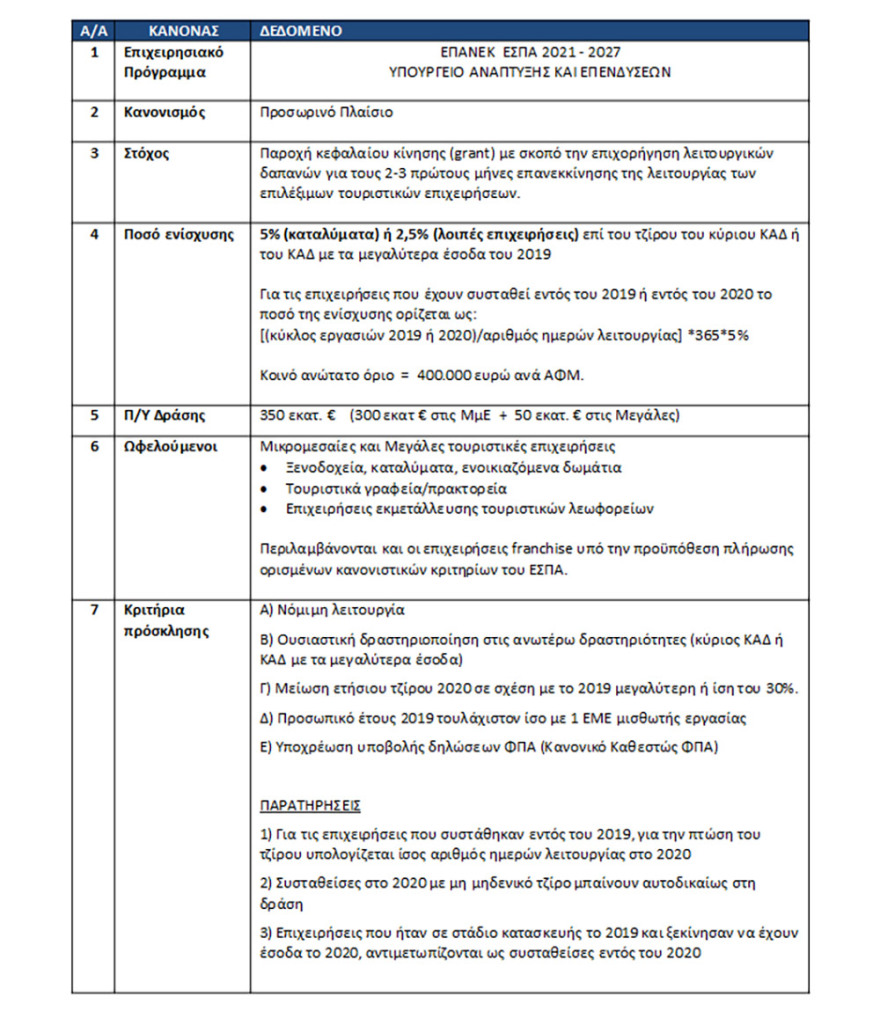 Μητσοτάκης: Έως 400.000 ευρώ ανά ΑΦΜ η επιδότηση στις τουριστικές επιχειρήσεις - Δείτε αναλυτικά τους δικαιούχους 