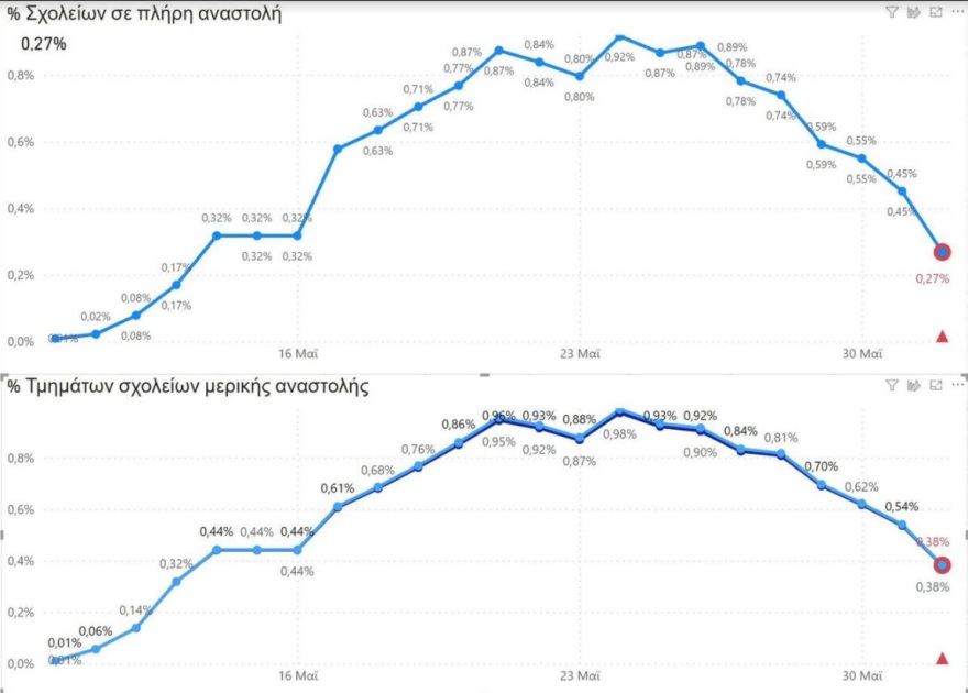 Υπουργείο Παιδείας: Μόλις το 0,26% των σχολείων είναι κλειστά λόγω κορωνοϊού