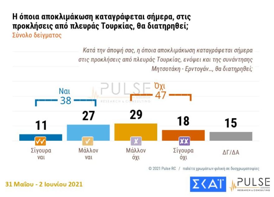 Δημοσκόπηση Pulse: Η κυβέρνηση Μητσοτάκη είναι η πρώτη από το 2011 που προηγείται στο μέσον της θητείας της