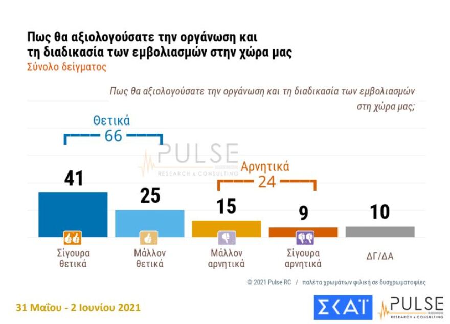 Δημοσκόπηση Pulse: Υπέρ του εμβολιασμού 7 στους 10 πολίτες