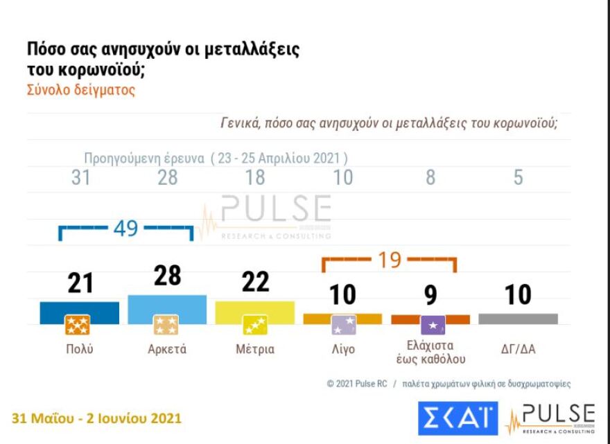 Δημοσκόπηση Pulse: Υπέρ του εμβολιασμού 7 στους 10 πολίτες
