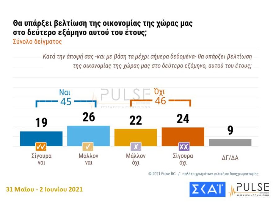 Δημοσκόπηση Pulse: Η κυβέρνηση Μητσοτάκη είναι η πρώτη από το 2011 που προηγείται στο μέσον της θητείας της