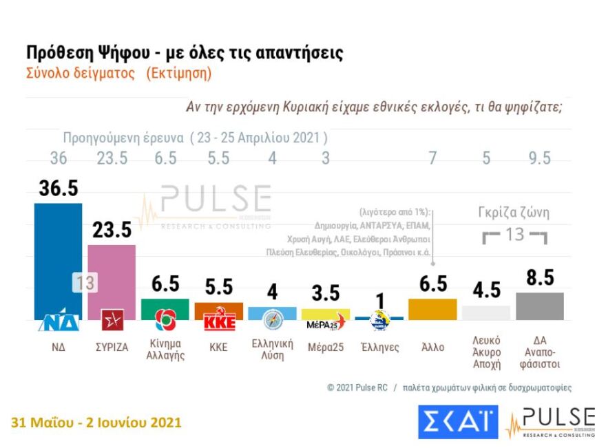 Δημοσκόπηση Pulse: Η κυβέρνηση Μητσοτάκη είναι η πρώτη από το 2011 που προηγείται στο μέσον της θητείας της