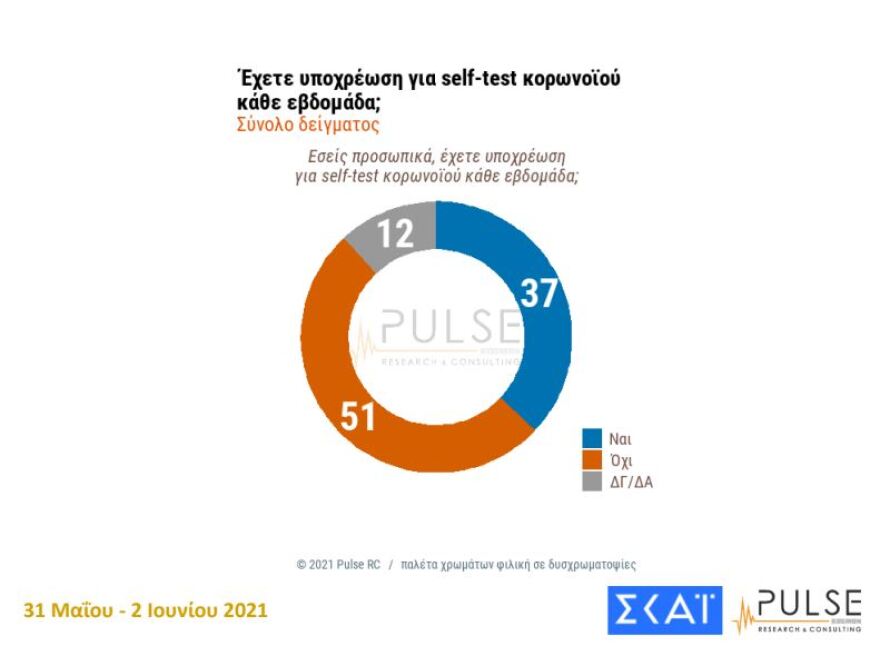 Δημοσκόπηση Pulse: Υπέρ του εμβολιασμού 7 στους 10 πολίτες