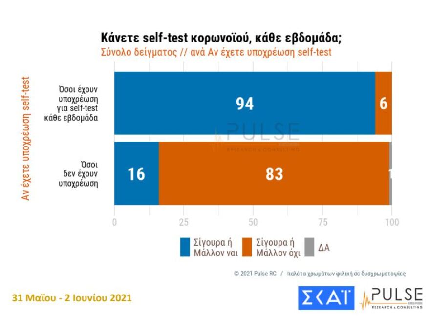 Δημοσκόπηση Pulse: Υπέρ του εμβολιασμού 7 στους 10 πολίτες