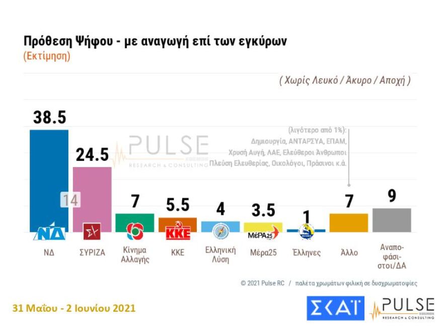 Δημοσκόπηση Pulse: Η κυβέρνηση Μητσοτάκη είναι η πρώτη από το 2011 που προηγείται στο μέσον της θητείας της