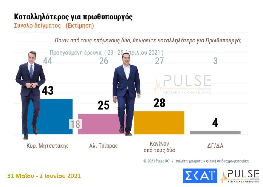 Δημοσκόπηση Pulse: Η κυβέρνηση Μητσοτάκη είναι η πρώτη από το 2011 που προηγείται στο μέσον της θητείας της