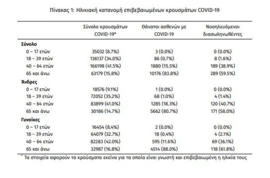 Κορωνοϊός: Στα 1.381 τα νέα κρούσματα - 486 οι διασωληνωμένοι, 23 θάνατοι