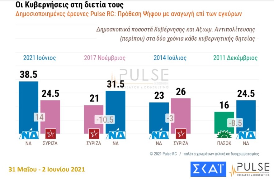 Δημοσκόπηση Pulse: Η κυβέρνηση Μητσοτάκη είναι η πρώτη από το 2011 που προηγείται στο μέσον της θητείας της