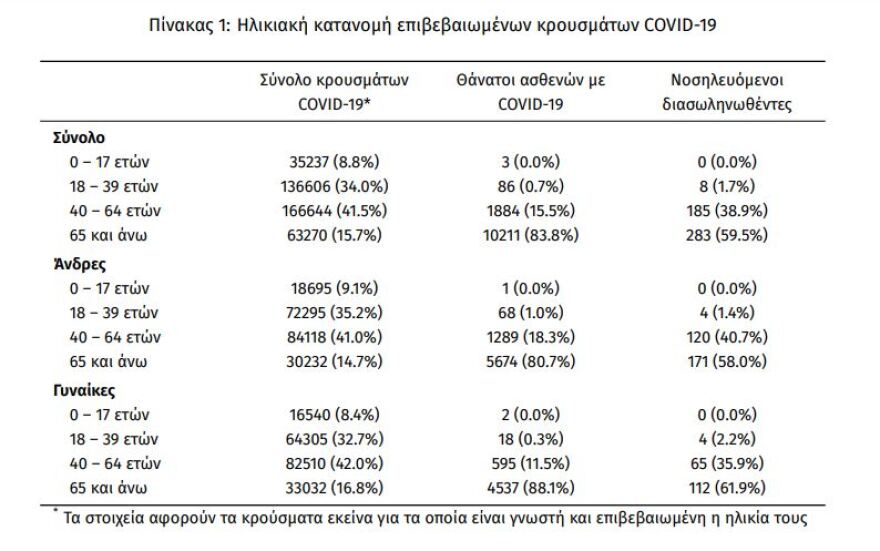 Κορωνοϊός: Στα 1.239 τα νέα κρούσματα - 476 οι διασωληνωμένοι, 39 θάνατοι