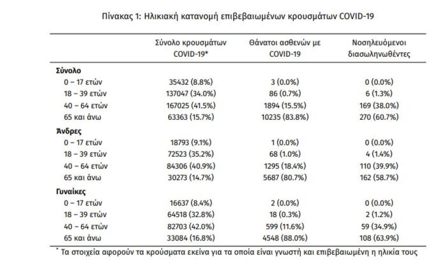 Κορωνοϊός: Στα 1.112 τα νέα κρούσματα - 445 οι διασωληνωμένοι, 34 θάνατοι