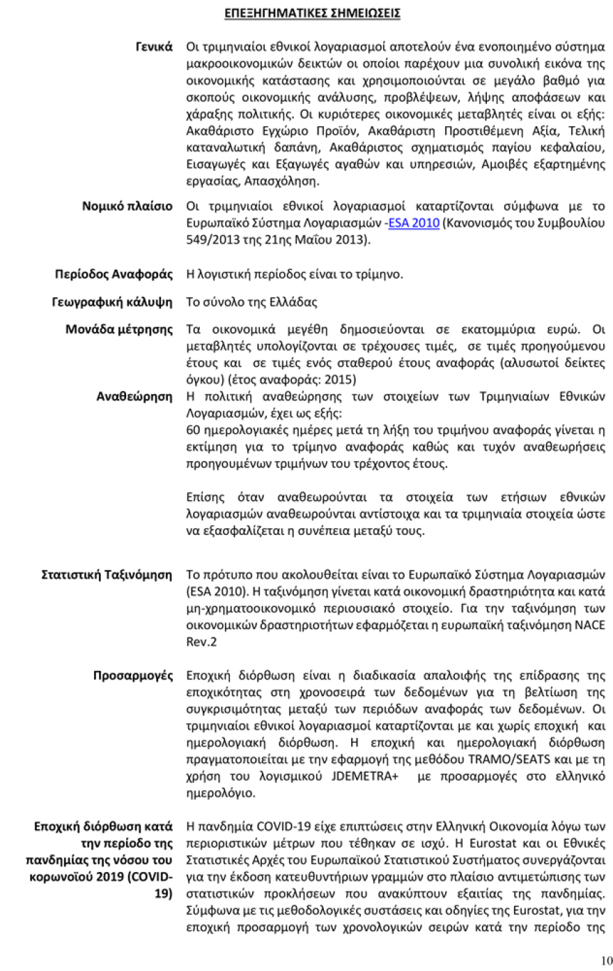 ΑΕΠ: Πτώση 2,3% στο 1ο τρίμηνο του 2021