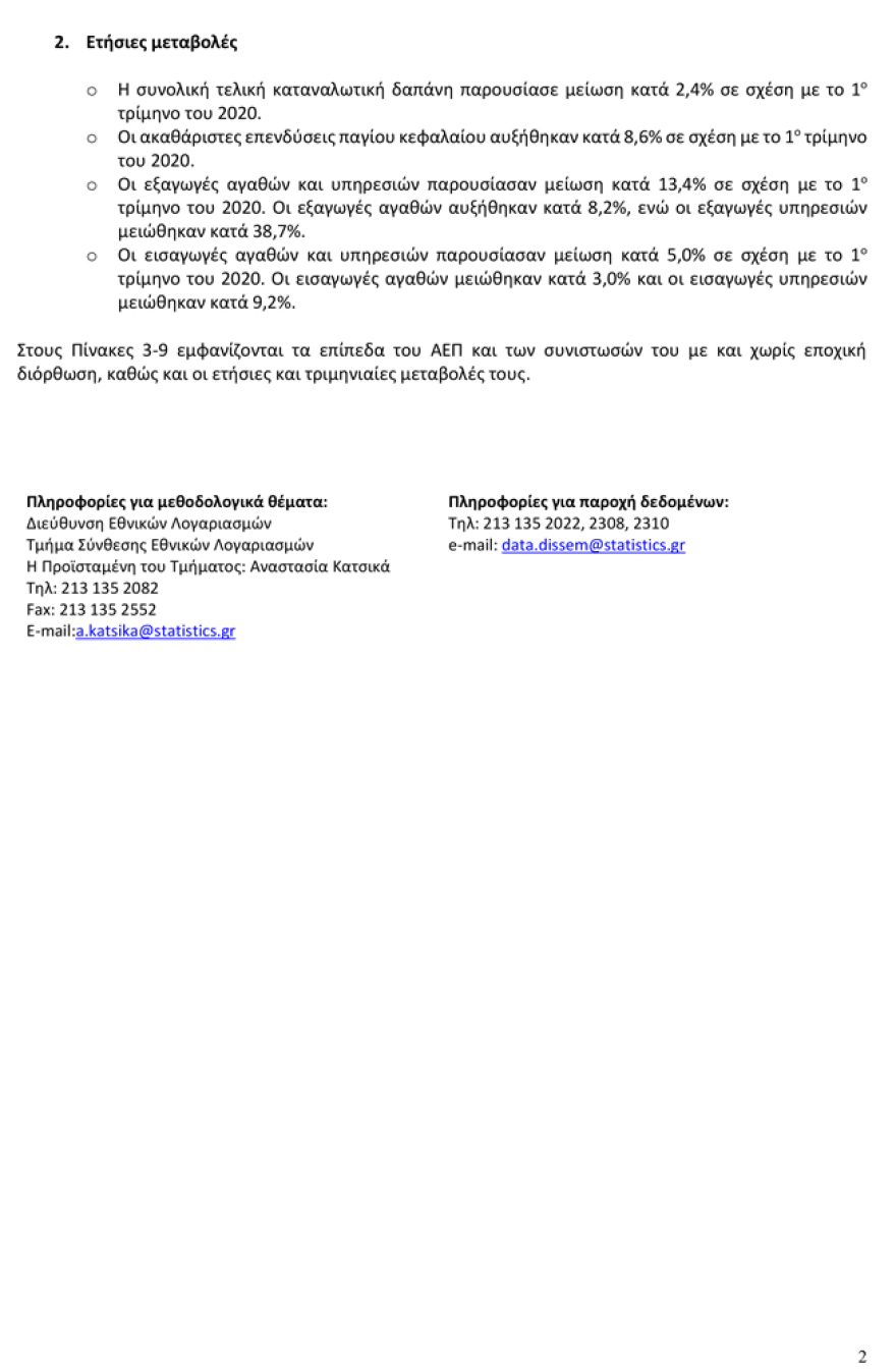 ΑΕΠ: Πτώση 2,3% στο 1ο τρίμηνο του 2021