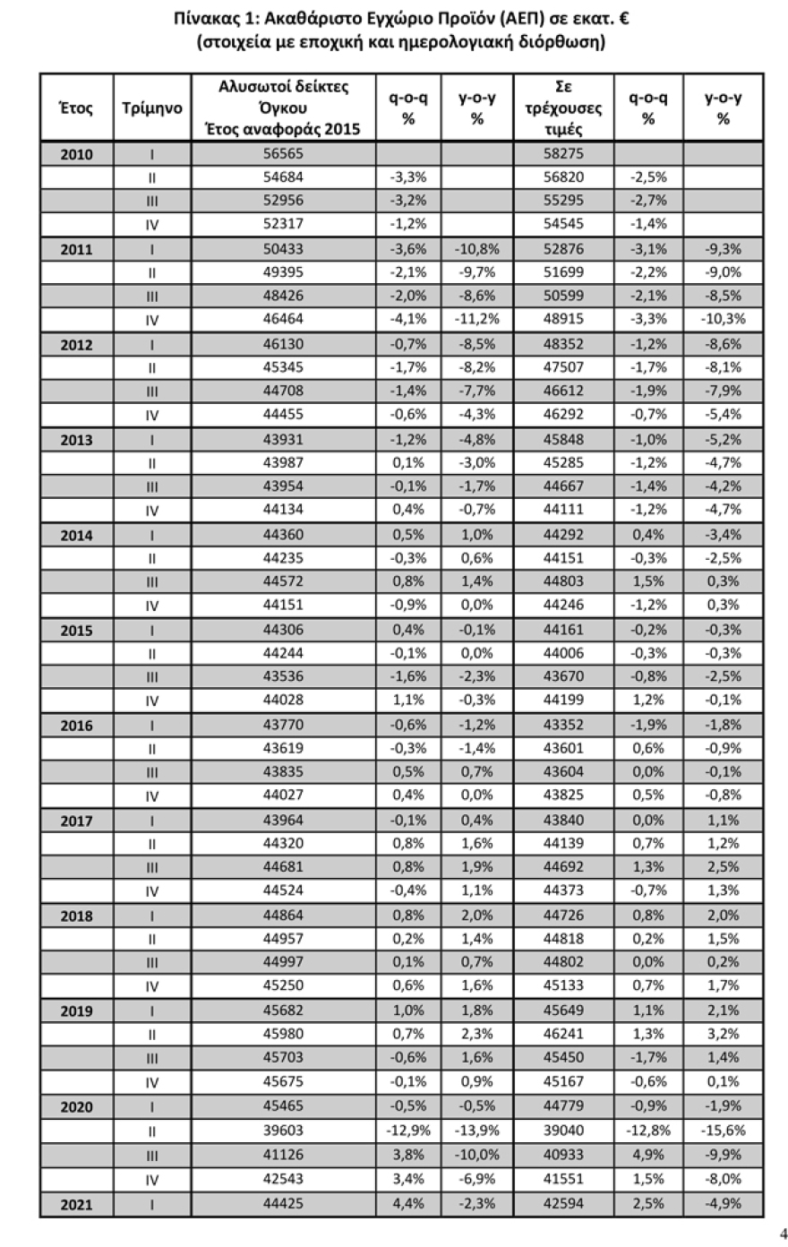 ΑΕΠ: Πτώση 2,3% στο 1ο τρίμηνο του 2021
