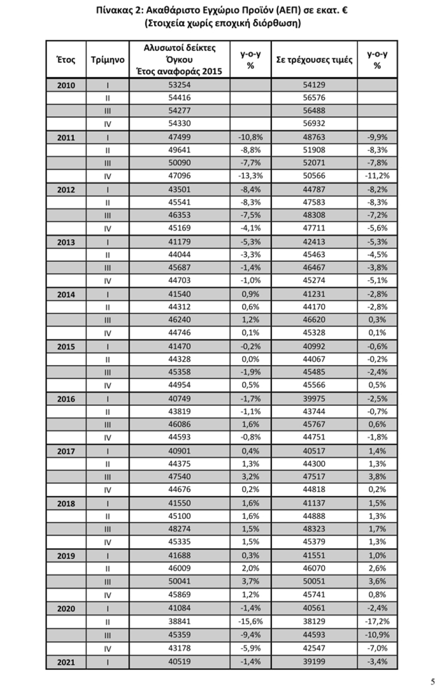 ΑΕΠ: Πτώση 2,3% στο 1ο τρίμηνο του 2021