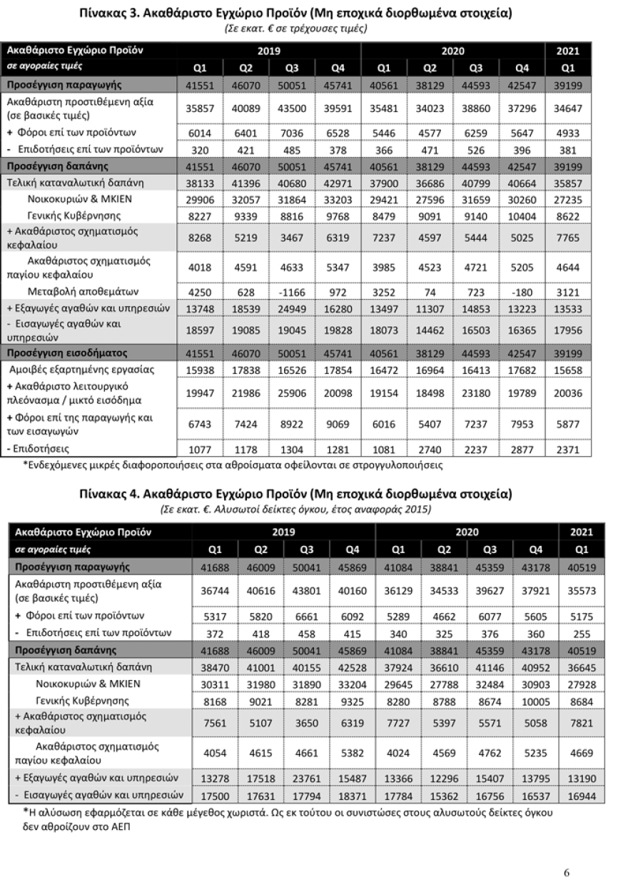 ΑΕΠ: Πτώση 2,3% στο 1ο τρίμηνο του 2021